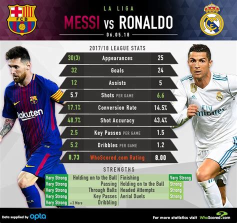 Messi Vs Ronaldo Stats 2021 Cristiano ronaldo and lionel messi will be the two best players at ...