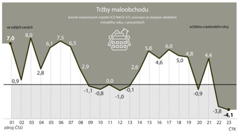 Maloobchod se loni propadl o 4 1 prosinec ale potvrdil oživení