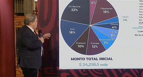 Monto Inicial Del Fondo De Pensiones Para El Bienestar Ser De