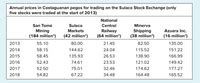 Answered Market Indexes The Accompanying Table Bartleby