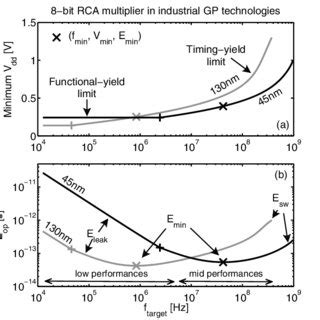 Minimum V Dd A And Resulting Energy Per Operation Eop B Of An Bit