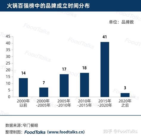 2022中国火锅百强榜发布！海底捞、王婆大虾、呷哺呷哺名列前三！ 知乎