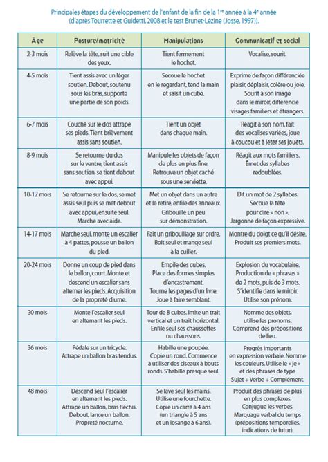 Le Développement De Lenfant De La Naissance Jusquà Ladolescence