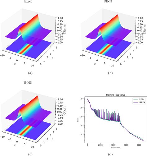 Prediction Of Bright Soliton Solution Using Pinn And Ipinn A