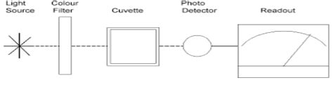 The 5 Basic Components of a Colorimeter – Colorimeter.org- Colorimeter ...