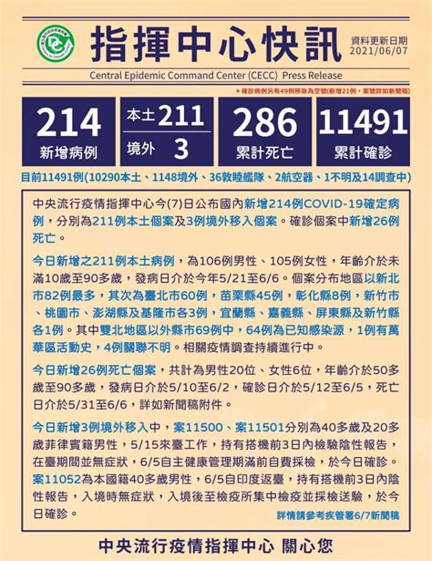 【指揮中心快訊】本日新增211本土 3境外 防疫中心