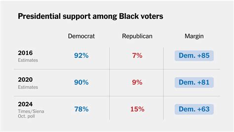 Los Votantes Negros Se Alejan De Los Demócratas Según Una Encuesta