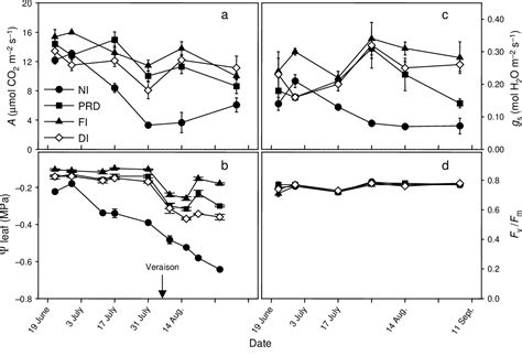 Figure 1 From Partial Rootzone Drying Regulation Of Stomatal Aperture