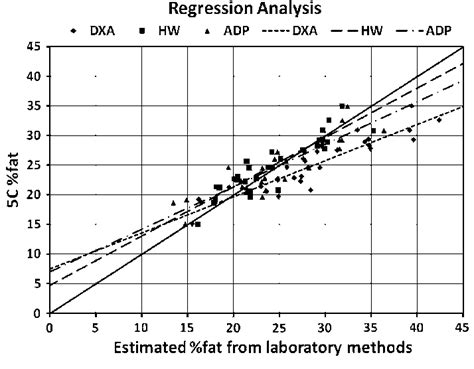 Regression Analysis Of Percent Body Fat Fat Estimations By