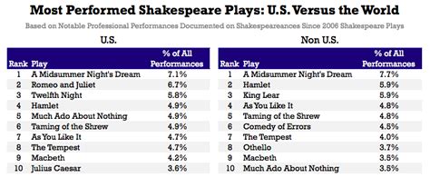 William Shakespeare Most Famous Plays And Poems – Sitedoct.org