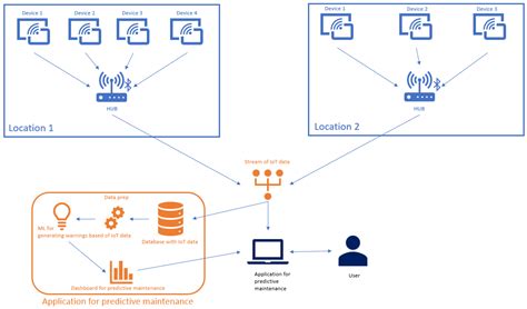 Designs Free Full Text Predictive Maintenance In Industry 4 0 For The Smes A Decision