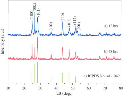 XRD Pattern Of CdS Prepared At A 12 Hrs B 48 Hrs And C Standard