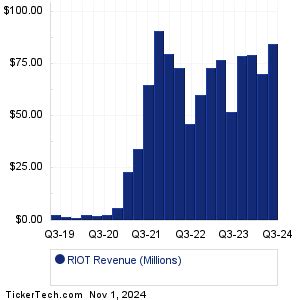 Riot Platforms Earnings History