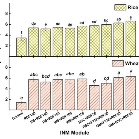 Five Years 2016 2021 Average Grain Yields T Ha 1 Of Rice And