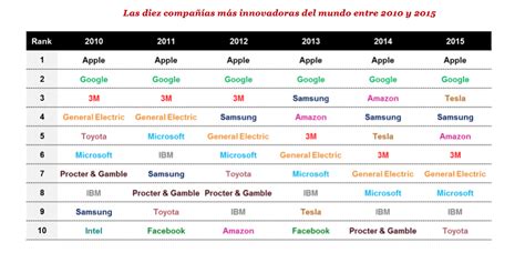 Las Compañías Más Innovadoras Del Mundo