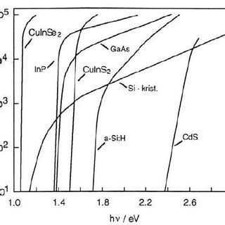 Absorption Coefficient As A Function Of Photon Energy For Several