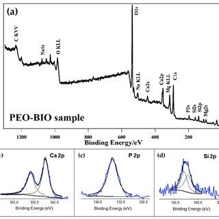 Xps Survey Scan A And Xps High Resolution Single Peak Spectra Of The