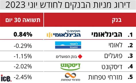 דירוג מניות הבנקים זה הבנק עם התשואה הטובה ביוני אייס