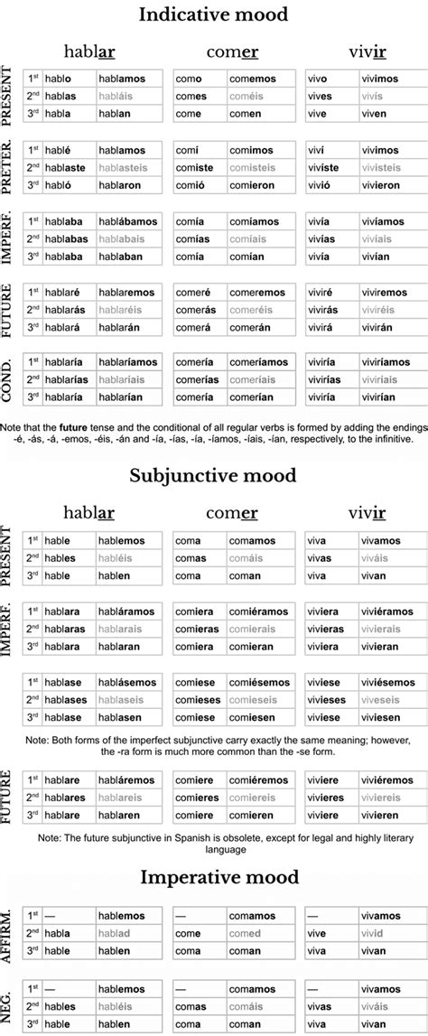 Spanish Conjugation Table | Cabinets Matttroy