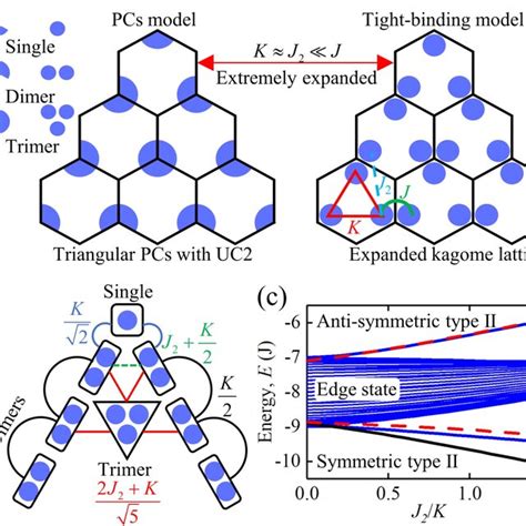 A Tight Binding Model For Triangular Pcs With Uc J K And J