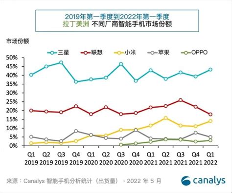 海内外畅销！2022年q1拉丁美洲智能手机出货量公布：oppo稳居前5财经头条