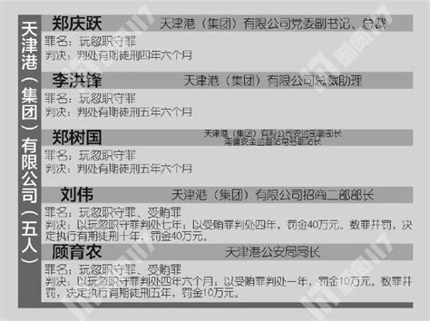 天津港爆炸案宣判49人获刑 瑞海董事长被判处死缓 中华航运网