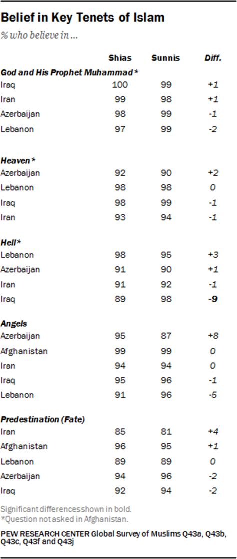 Many Sunnis and Shias Worry About Religious Conflict | Pew Research Center