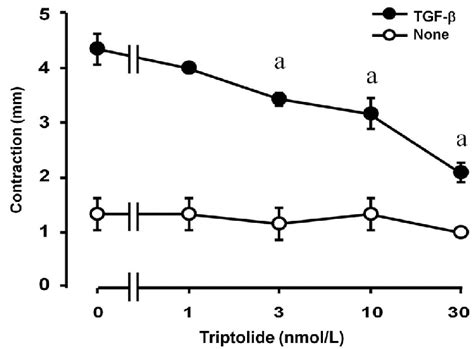 Concentration Dependent Inhibitory Effect Of Triptolide On