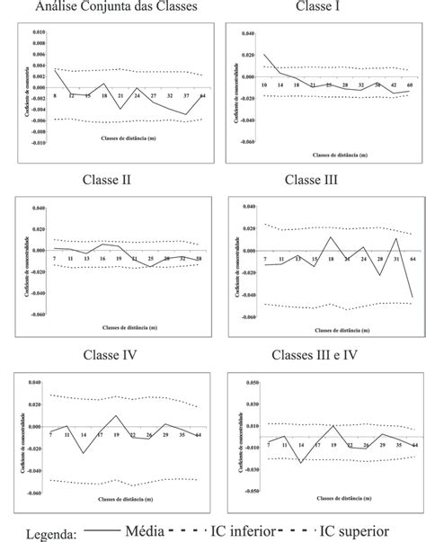 Correlogramas dos coeficientes de coancestria de plântulas árvores