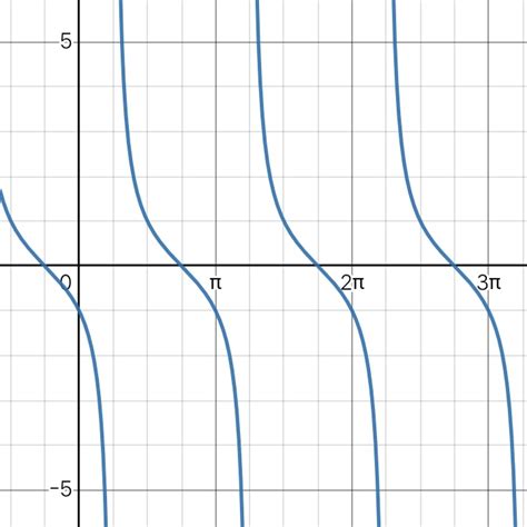 [Solved] Match each equation with its graph. - dy = cot (x) by = cot (x ...