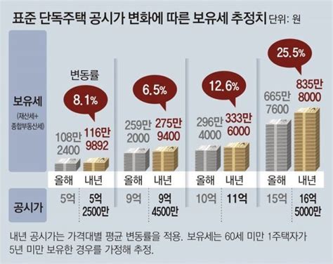 단독주택 공시가 내년 74 올라보유세 부담 커져 네이트 뉴스