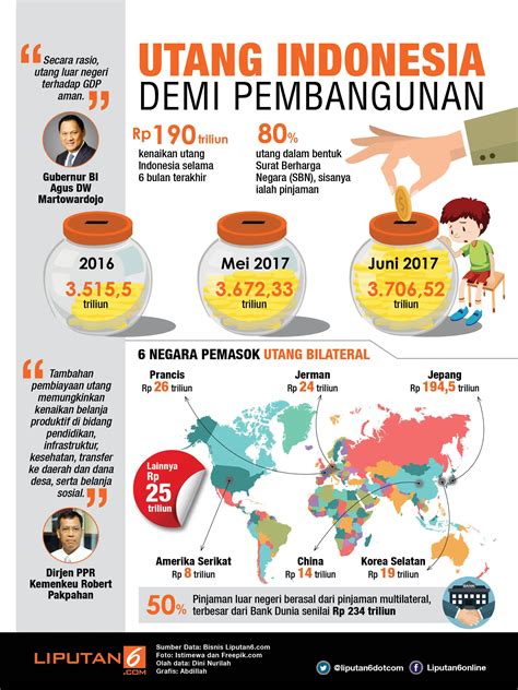 Utang Indonesia Demi Pembangunan News Liputan6