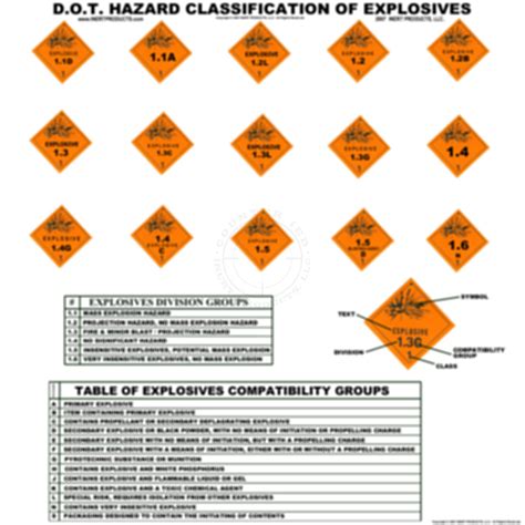 Explosive Hazards D.O.T. Classifications & Divisions Poster - Inert ...