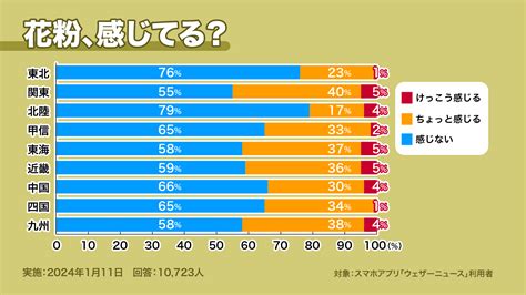 【第三回花粉飛散傾向】1月下旬にスギ花粉の飛散開始、飛散量は平年並〜平年を上回る予想 Weathernews Inc