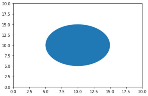 How To Plot Circles In Matplotlib With Examples