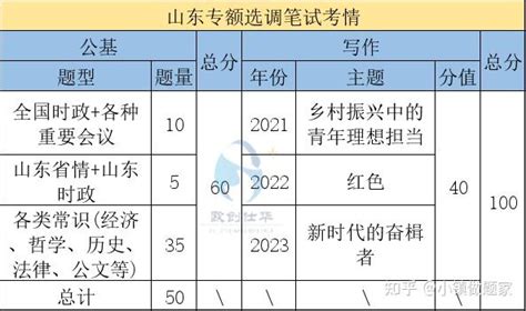 【2024选调】山东专额选调、定向选调第二批分析解读 知乎