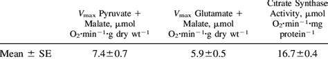 Maximal Respiratory Rate With Pyruvate Malate And Glutamate Malate In