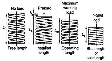 Coil Spring Stiffness Formula