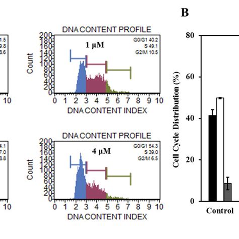 Compound Arrested Cell Cycle At G G Phase A Effect Of Compound