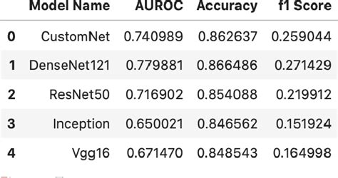 Figure 7 From Multi Label Chest X Ray Classification Via Deep Learning