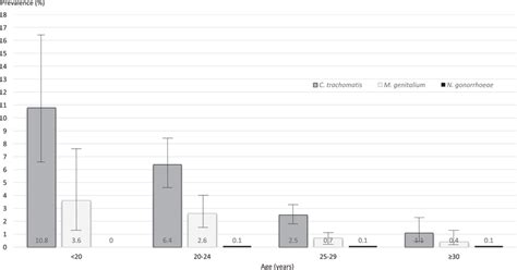 Prevalence Of Chlamydia Trachomatis Mycoplasma Genitalium And