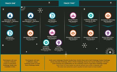 How To Score A Rundisney Coast To Coast Medal