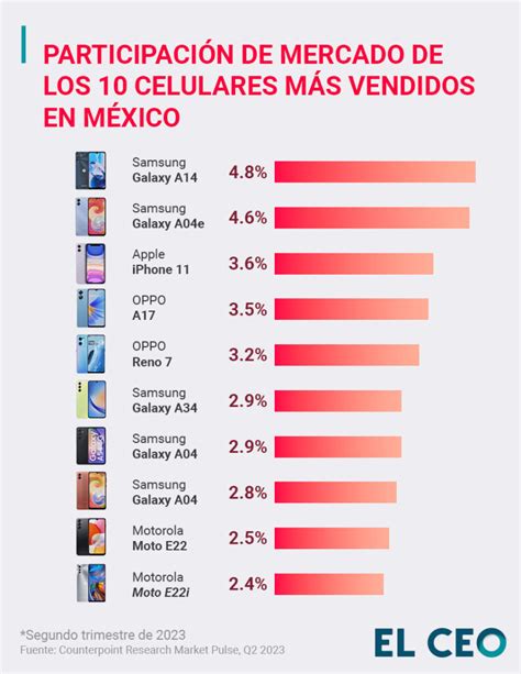 Estos Son Los Celulares Más Vendidos En México