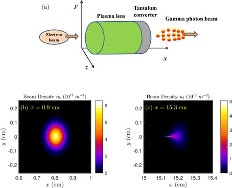 A Schematic Of The Gamma Photon Emitter An Accelerator Electron