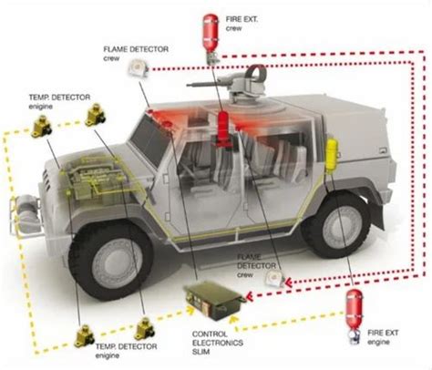 Vehicle Fire Suppression System At Rs Set Ahmedabad Id