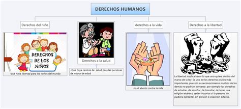 Derechos Humanos Mapa Conceptual