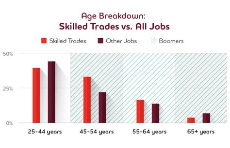 Skilled Trades In Demand Infographic