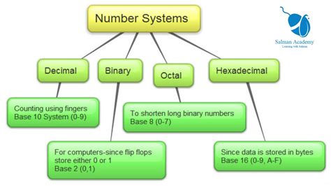 Introduction To Number System Youtube