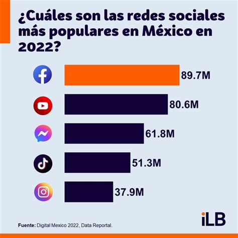 ¿cuáles Son Las Redes Sociales Más Utilizadas En México En 2022