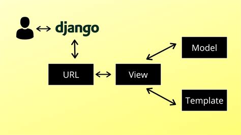 Model View Controller MVC And Link With Django MTV